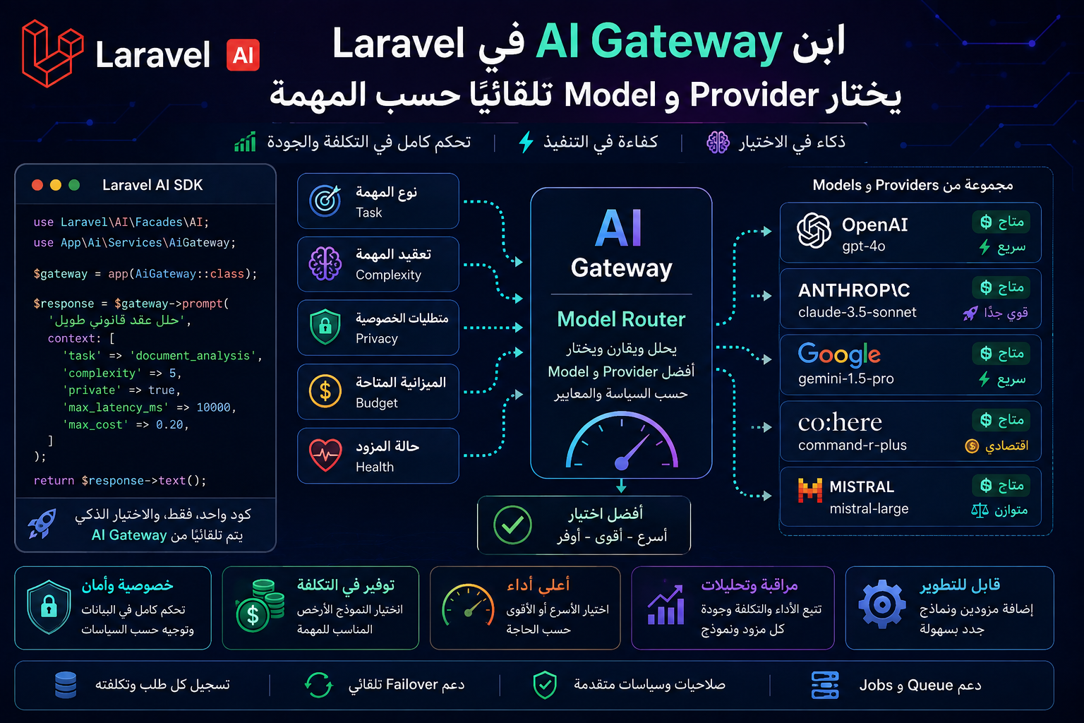 AI Model Router ذكي داخل Laravel - بناء AI Gateway في Laravel يختار Provider وModel تلقائيًا حسب المهمة